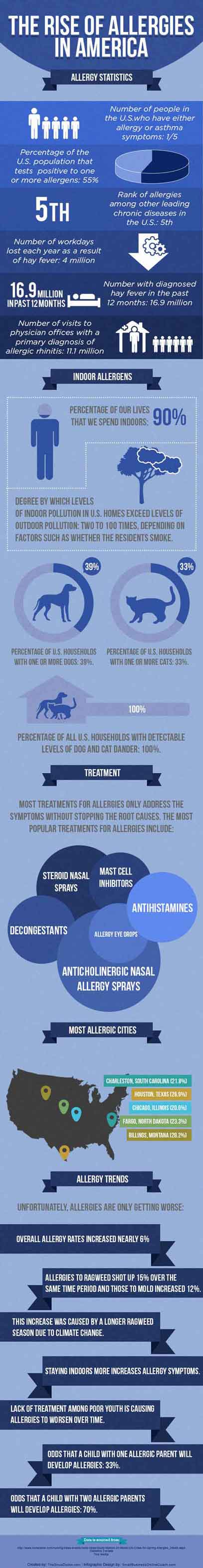 Allergy Statistics In America