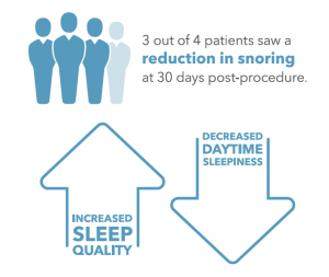 3 out of 4 reduced snoring